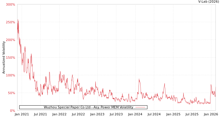 graph of Wuzhou Special Paper Co Ltd APMEM