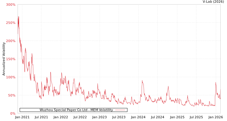 graph of Wuzhou Special Paper Co Ltd MEM