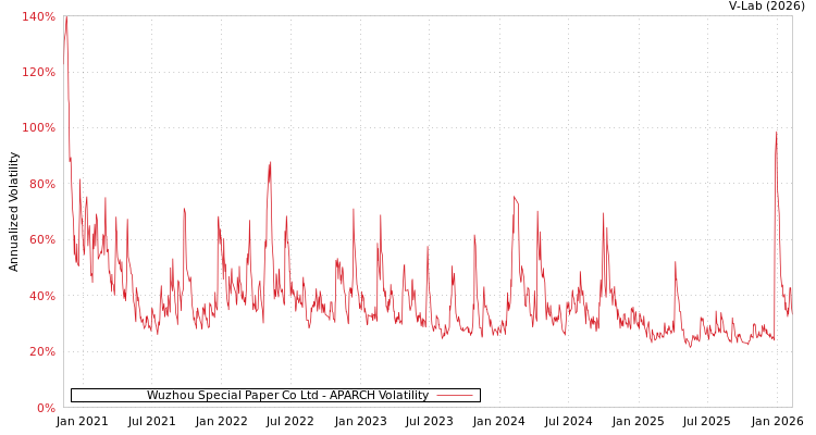 graph of Wuzhou Special Paper Co Ltd APARCH
