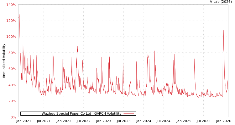 graph of Wuzhou Special Paper Co Ltd GARCH