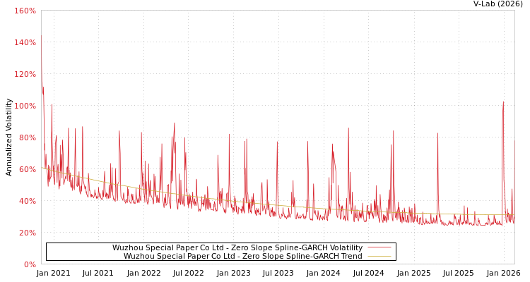 graph of Wuzhou Special Paper Co Ltd S0GARCH