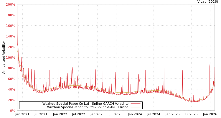 graph of Wuzhou Special Paper Co Ltd SGARCH