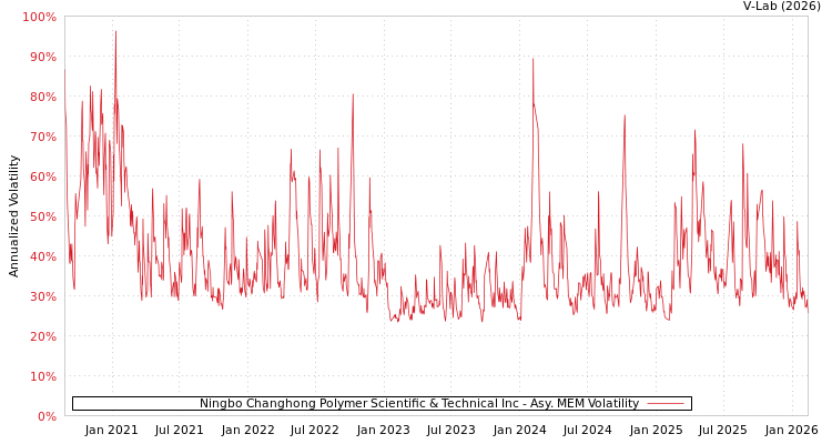 graph of Ningbo Changhong Polymer Scientific & Technical Inc AMEM