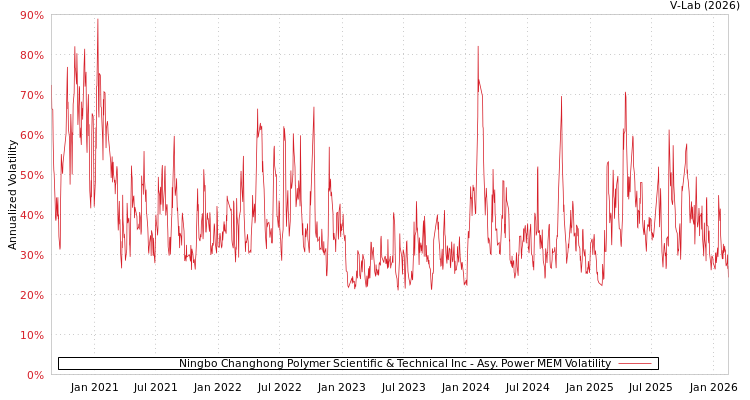 graph of Ningbo Changhong Polymer Scientific & Technical Inc APMEM