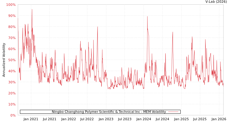 graph of Ningbo Changhong Polymer Scientific & Technical Inc MEM