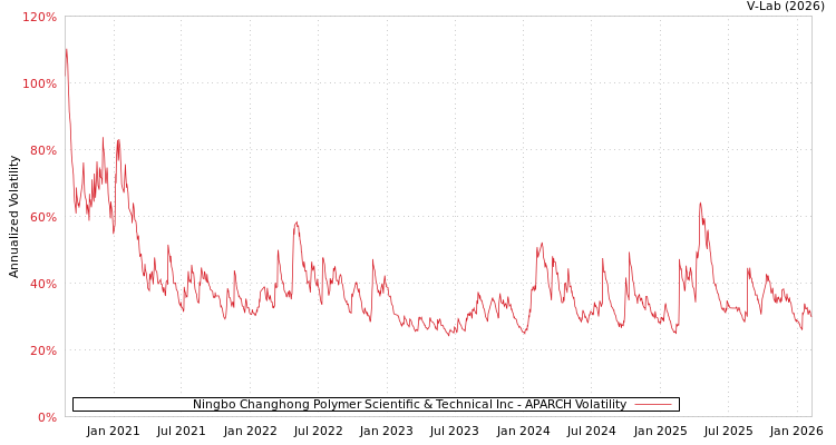 graph of Ningbo Changhong Polymer Scientific & Technical Inc APARCH