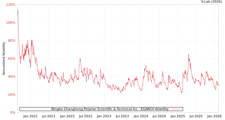 graph of Ningbo Changhong Polymer Scientific & Technical Inc EGARCH