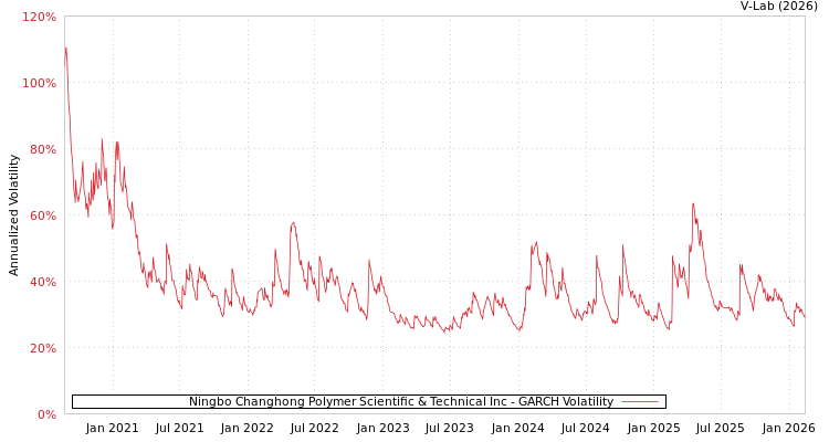 graph of Ningbo Changhong Polymer Scientific & Technical Inc GARCH