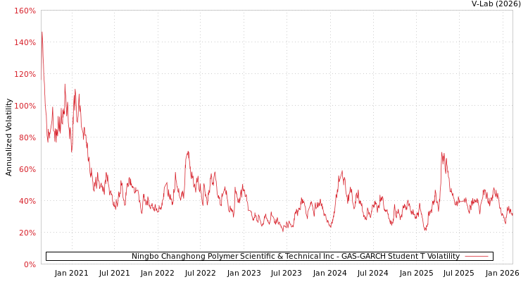 graph of Ningbo Changhong Polymer Scientific & Technical Inc GAS-GARCH-T