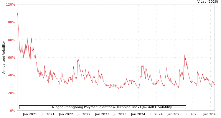 graph of Ningbo Changhong Polymer Scientific & Technical Inc GJR-GARCH