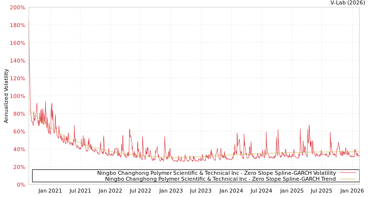 graph of Ningbo Changhong Polymer Scientific & Technical Inc S0GARCH