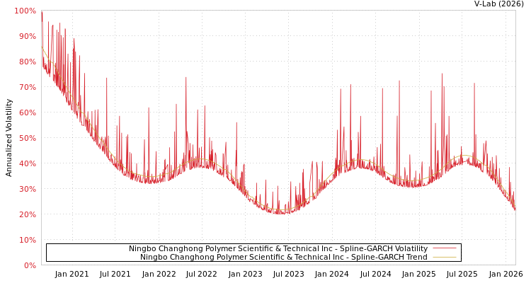 graph of Ningbo Changhong Polymer Scientific & Technical Inc SGARCH