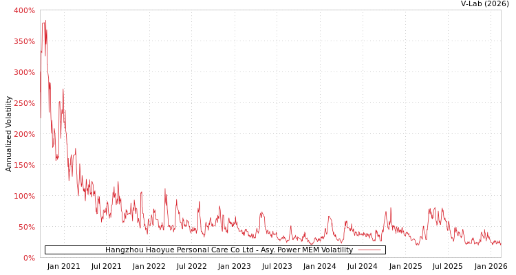 graph of Hangzhou Haoyue Personal Care Co Ltd APMEM