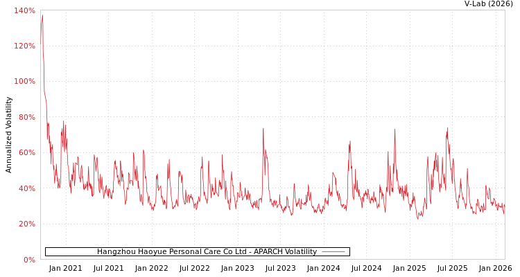 graph of Hangzhou Haoyue Personal Care Co Ltd APARCH