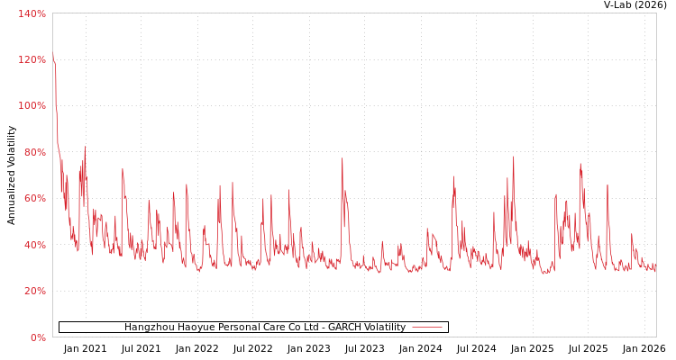 graph of Hangzhou Haoyue Personal Care Co Ltd GARCH