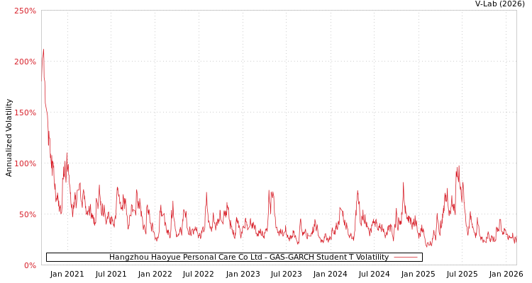 graph of Hangzhou Haoyue Personal Care Co Ltd GAS-GARCH-T