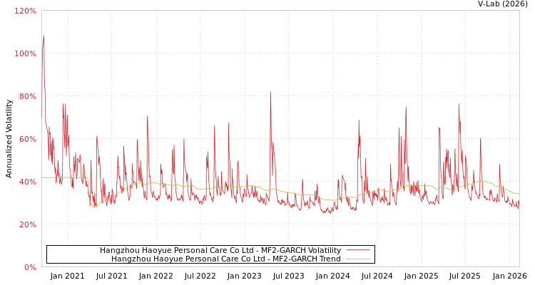 graph of Hangzhou Haoyue Personal Care Co Ltd MF2-GARCH
