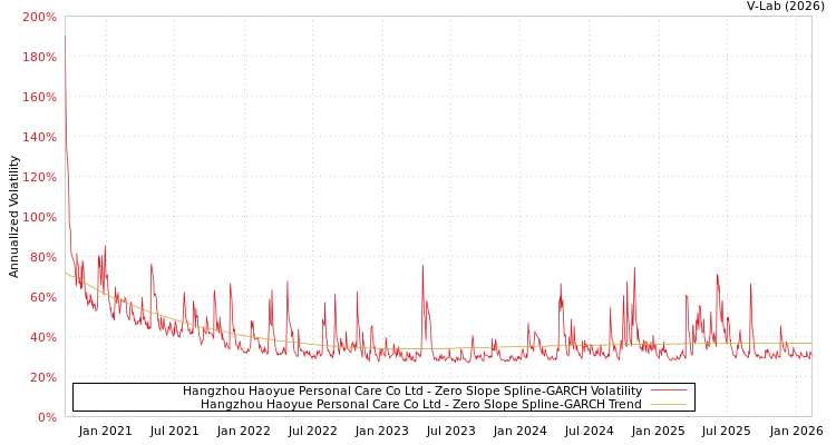 graph of Hangzhou Haoyue Personal Care Co Ltd S0GARCH