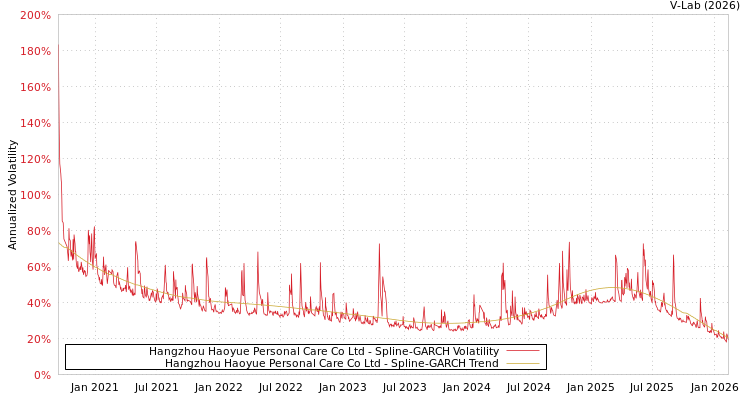 graph of Hangzhou Haoyue Personal Care Co Ltd SGARCH