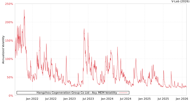 graph of Hangzhou Cogeneration Group Co Ltd AMEM