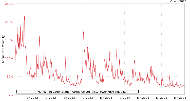 graph of Hangzhou Cogeneration Group Co Ltd APMEM