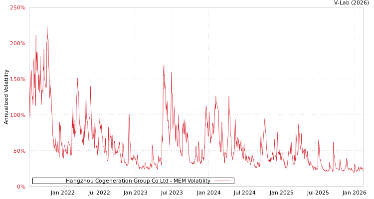 graph of Hangzhou Cogeneration Group Co Ltd MEM