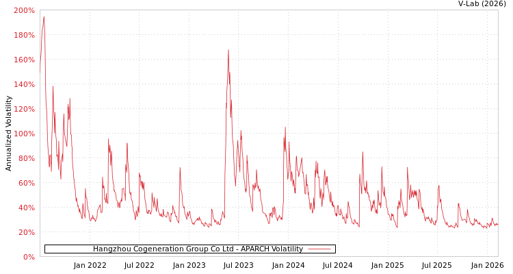 graph of Hangzhou Cogeneration Group Co Ltd APARCH
