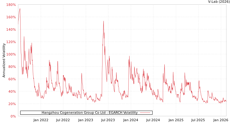 graph of Hangzhou Cogeneration Group Co Ltd EGARCH