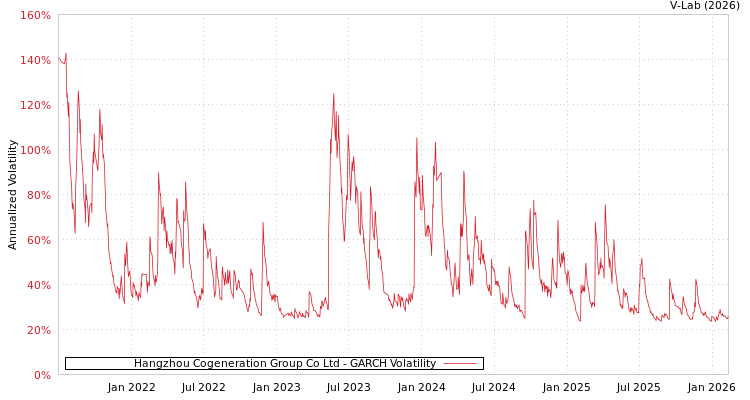 graph of Hangzhou Cogeneration Group Co Ltd GARCH