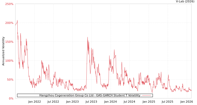 graph of Hangzhou Cogeneration Group Co Ltd GAS-GARCH-T