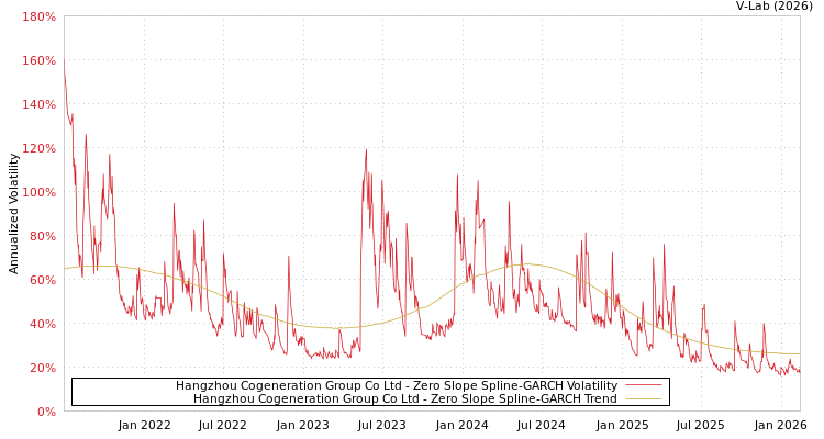 graph of Hangzhou Cogeneration Group Co Ltd S0GARCH