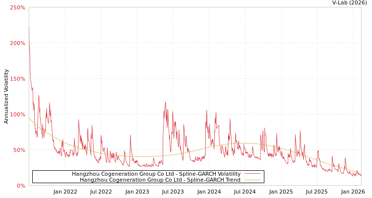 graph of Hangzhou Cogeneration Group Co Ltd SGARCH