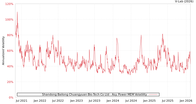 graph of Shandong Bailong Chuangyuan Bio-Tech Co Ltd APMEM