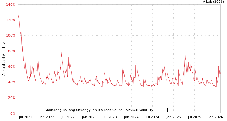 graph of Shandong Bailong Chuangyuan Bio-Tech Co Ltd APARCH