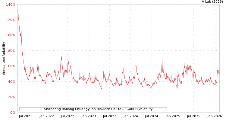 graph of Shandong Bailong Chuangyuan Bio-Tech Co Ltd EGARCH