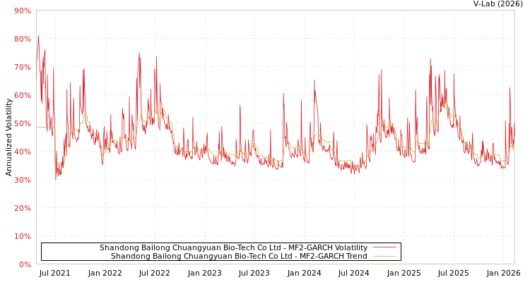 graph of Shandong Bailong Chuangyuan Bio-Tech Co Ltd MF2-GARCH