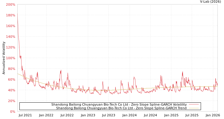 graph of Shandong Bailong Chuangyuan Bio-Tech Co Ltd S0GARCH