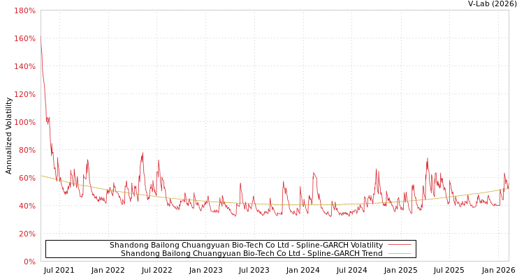 graph of Shandong Bailong Chuangyuan Bio-Tech Co Ltd SGARCH