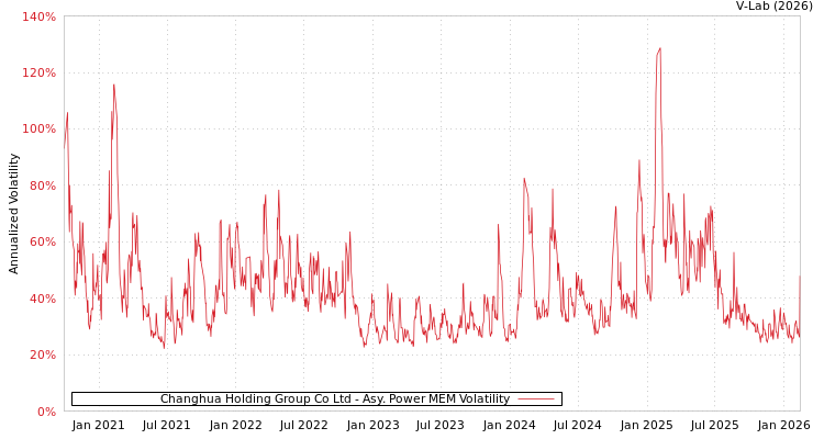 graph of Changhua Holding Group Co Ltd APMEM