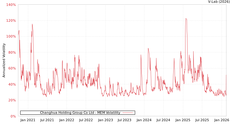 graph of Changhua Holding Group Co Ltd MEM