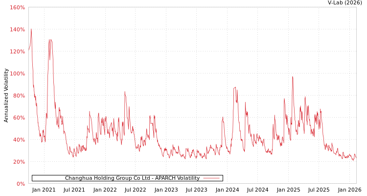 graph of Changhua Holding Group Co Ltd APARCH
