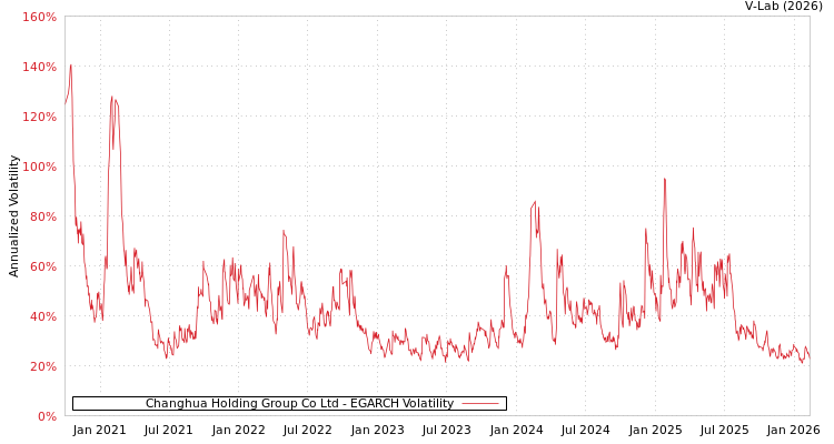 graph of Changhua Holding Group Co Ltd EGARCH