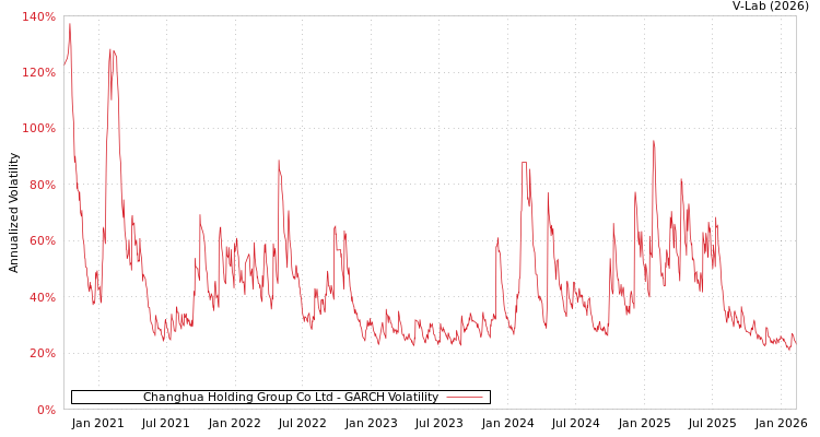 graph of Changhua Holding Group Co Ltd GARCH