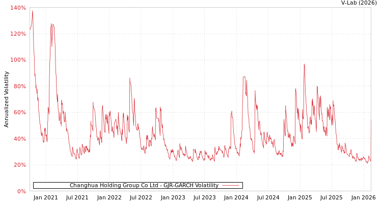 graph of Changhua Holding Group Co Ltd GJR-GARCH
