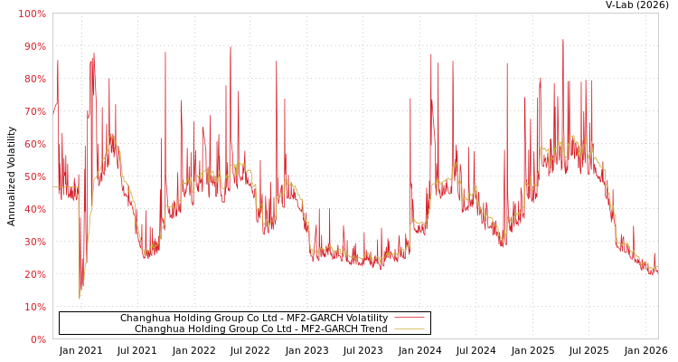 graph of Changhua Holding Group Co Ltd MF2-GARCH