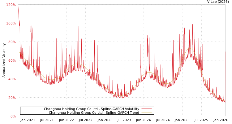 graph of Changhua Holding Group Co Ltd SGARCH