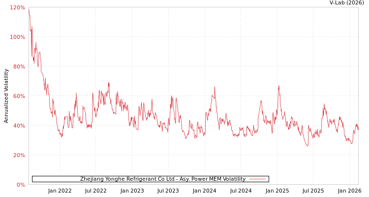 graph of Zhejiang Yonghe Refrigerant Co Ltd APMEM