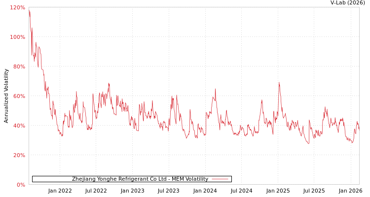 graph of Zhejiang Yonghe Refrigerant Co Ltd MEM