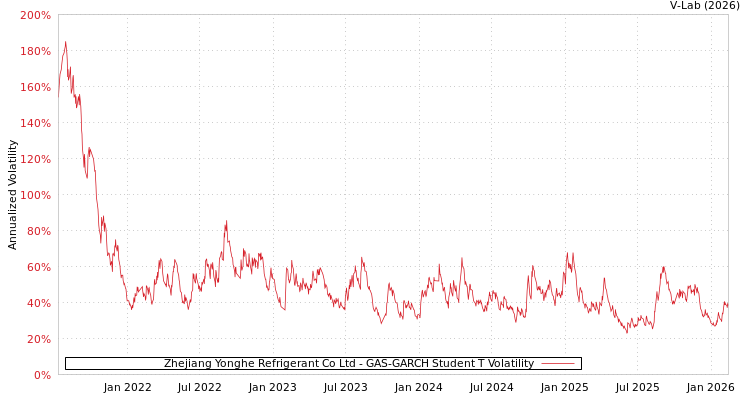 graph of Zhejiang Yonghe Refrigerant Co Ltd GAS-GARCH-T