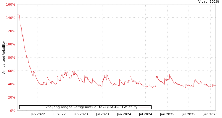 graph of Zhejiang Yonghe Refrigerant Co Ltd GJR-GARCH